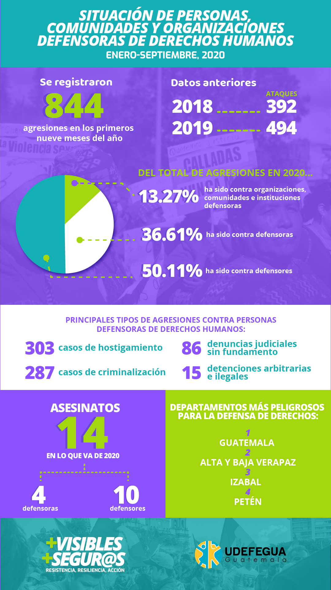 SITUACIÓN DE PERSONAS, COMUNIDADES Y ORGANIZACIONES DEFENSORAS DE DDHH GUATEMALA, ENERO A SEPTIEMBRE DE 2020