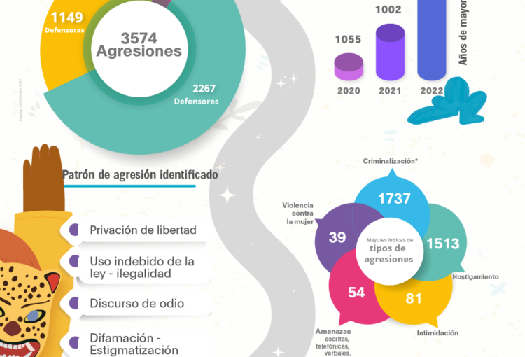 Situación De Personas, Organizaciones Y Comunidades Defensoras De Derechos Humanos En Guatemala, UDEFEGUA 2022