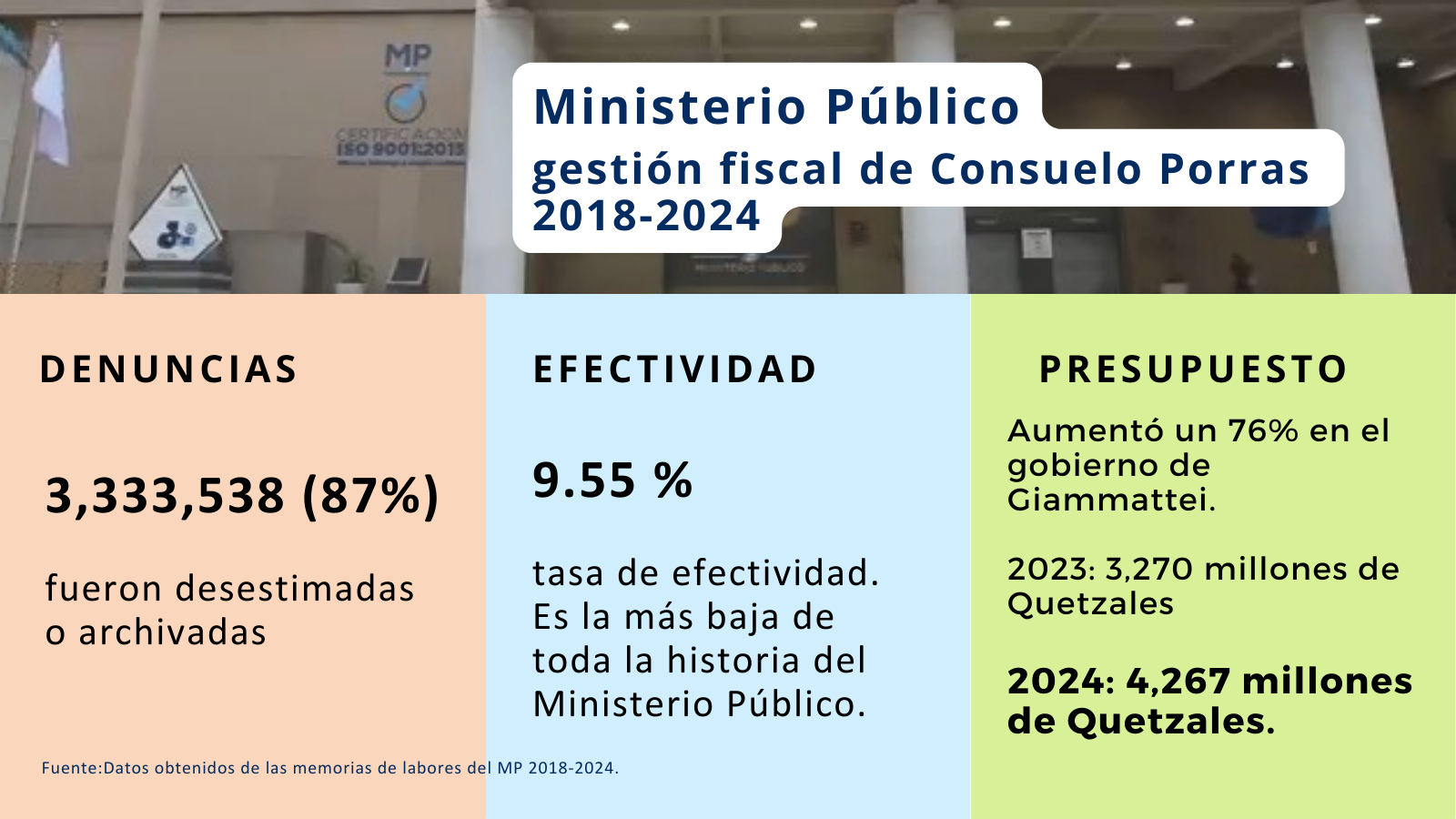 Informe «Caro, ineficiente y corrupto: Evaluación del MP durante la gestión de la Fiscal General, Consuelo Porras»