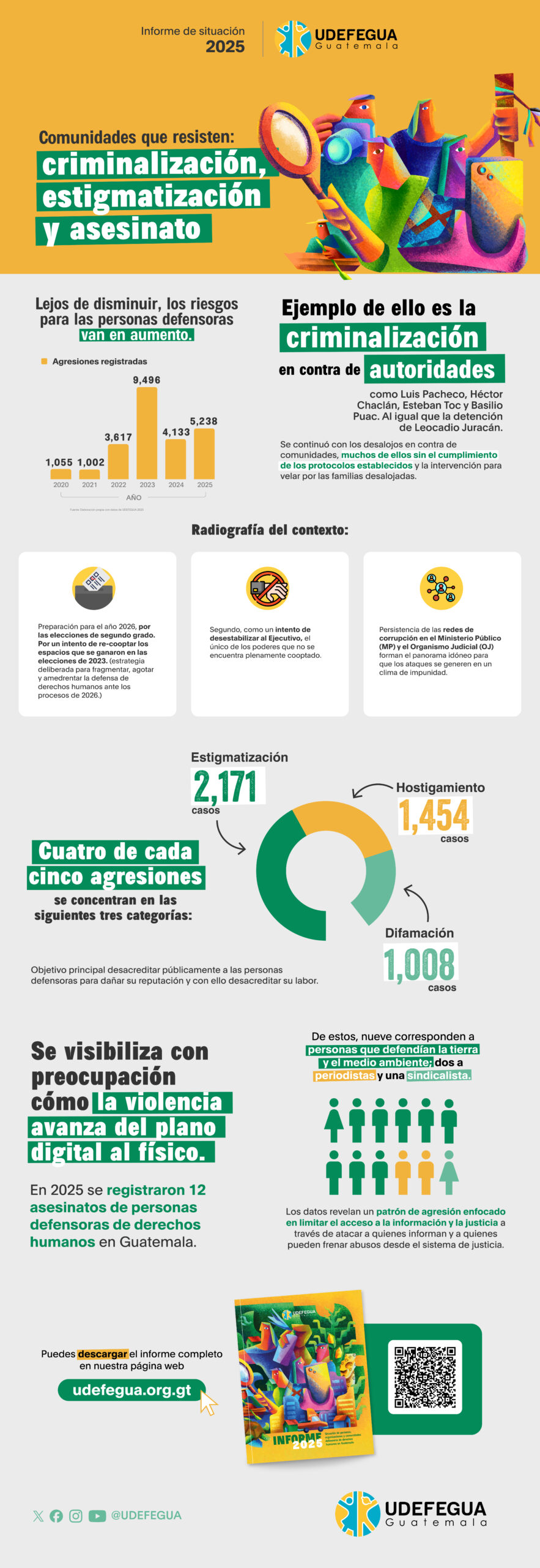 Infografía con estadísticas de agresiones contra defensores de DDHH en Guatemala 2025: estigmatización, hostigamiento y difamación UDEFEGUA