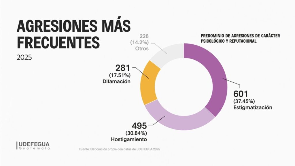 Tipo de agresiones más frecuentes hacia mujeres defensoras 2025 _ UDEFEGUA